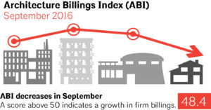 An ABI score of more than 50 indicates an increase in billings, but September results showed a score of only 48.4. Image courtesy AIA