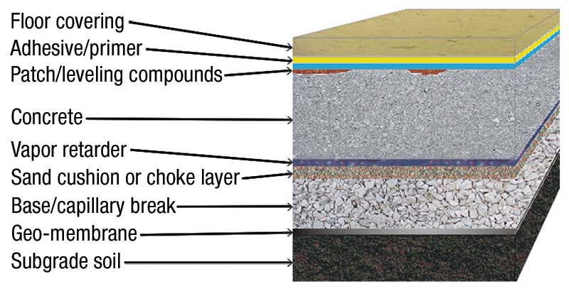 Moisture Measurement In Concrete Floor Slabs Construction Specifier