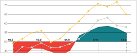 Design activity demand continues to expand: AIA