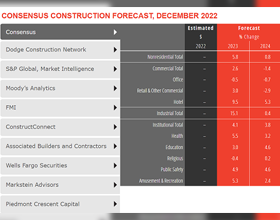 Construction spending expected to significantly slow down in 2024: AIA Report