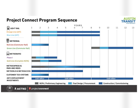 Global firms to lead light rail design of Austin’s B+ transit expansion