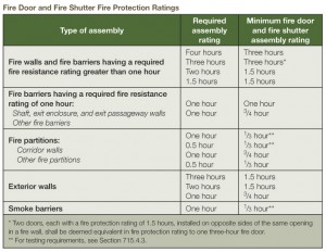 ibc nfpa egress exits specifier requires constructionspecifier