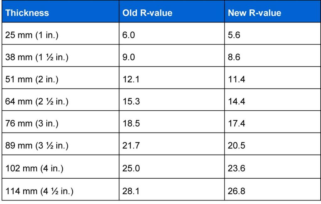 R Value Of Polyisocyanurate Insulation Chart