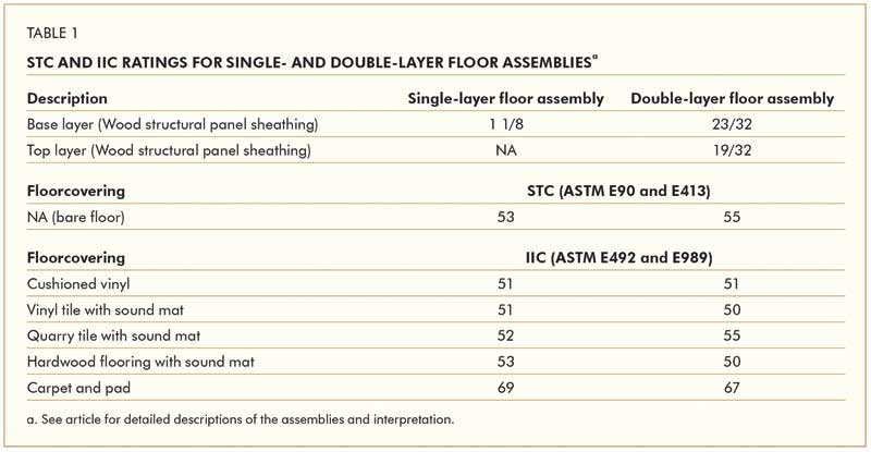 No Noise Is Good Noise All Wood Flooring Systems Reduce More Than