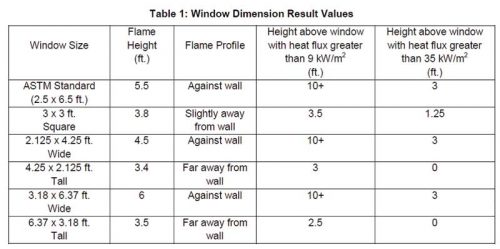 Window burner results from a 2010 research on the leap-frog effect by students of the Worcester Polytechnic Institute.