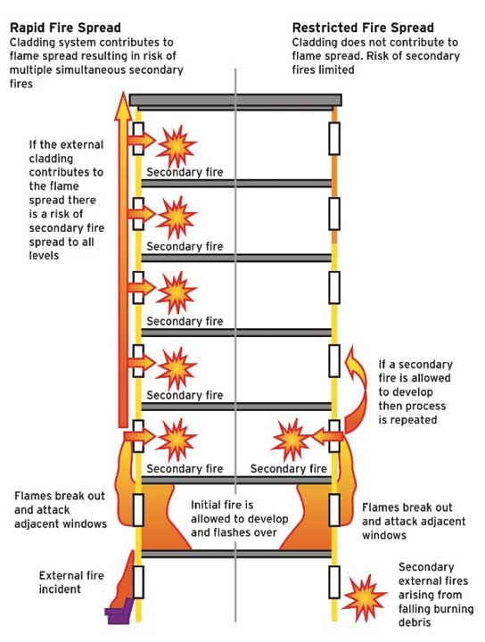 The Leap-frog Effect: Protecting tall buildings from exterior fire spread -  Construction Specifier