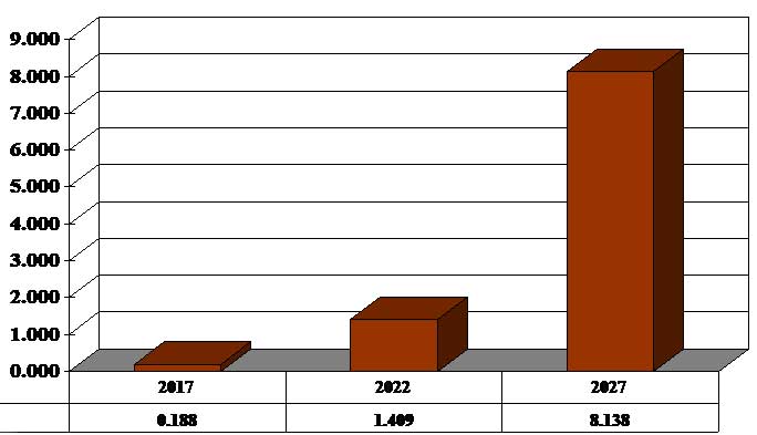 Global market forecast for OLEDs used in lighting (value basis, US$ billion). Image courtesy ElectroniCast Consultants
