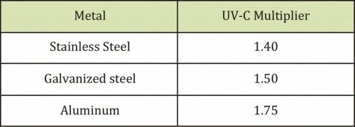 Figure 4: Approximate UV-C dosage multipliers for different materials typically used in HVAC/refrigeration (HVAC/R) equipment.