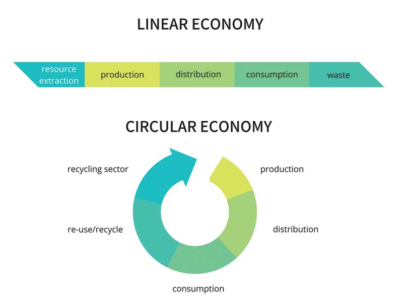 Instead of the traditional “take, make, and waste” system, the circular economy is a closed-loop, regenerative approach of “take, make, and reuse”of building materials. Image courtesy CarpetCycle