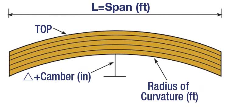 Engineers of Record should solicit the expertise of joist engineers when specifying cantilevers. Camber can play a significant role in the structural effectiveness of joists designed in cantilever applications.