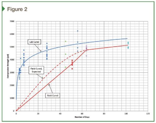 The curious case of pour 1B: Investigation of concrete strength