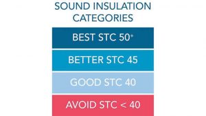 Figure 3 A wall’s capability to block sound is quantified as sound transmission class (STC) and can be categorized as good, better, and best.