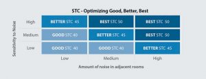 Figure 5: The most common way to optimize sound insulation between enclosed rooms is to employ sound transmission class (STC)-rated walls.