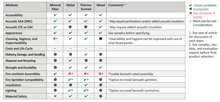 Figure 2: A comparison of some of the ceiling panel types available in the market. Images © Michael Chusid, RA, FCSI, CCS
