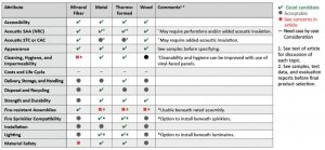Figure 2: A comparison of some of the ceiling panel types available in the market. Images © Michael Chusid, RA, FCSI, CCS
