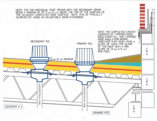 Figure 9: This illustration shows the various components of a well-designed and properly functioning internally drained roof assembly on a low-slope commercial roof system with the steel infrastructure that is sloped a minimum of 6 mm (¼ in.) per foot slope.