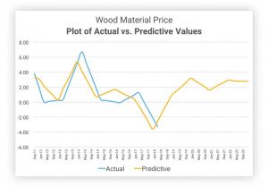 A comparison of predictive versus actual costs for a specific building material.