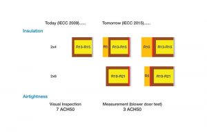 The shift to tomorrow’s building code requirements.