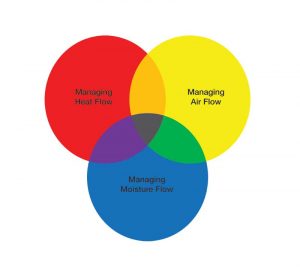 A balance is needed when managing heat, air, and moisture flow.
