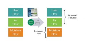 Building codes are focusing on heat and air flows. This leads to an increased risk for moisture flow because the drying potential is reduced.
