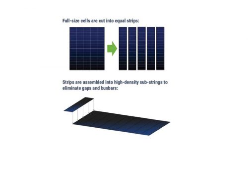 Full-size PV cells are cut into thin strips and then assembled into high-density sub-strings to eliminate gaps and busbars. This ensures PV is not obvious to onlookers.