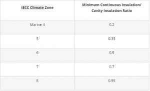 Figure 1: Ratio of continuous insulation (ci) to cavity insulation. Images © Joe Lstiburek