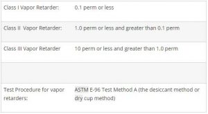 Figure 3: The unit of measurement typically used in characterizing the water vapor permeance of materials is the ‘perm.’
