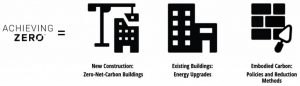 The Achieving Zero framework provides guidelines to phase out carbon dioxide (CO2) emissions in the urban built environment by 2050. Image courtesy Achieving Zero