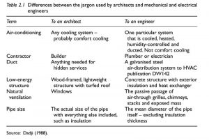 Figure 2: Differences between the jargon employed by architects and mechanical and electrical engineers from Communication in Construction – Theory and Practice by Andrew Dainty, David Moore, and Michael Murray. Images courtesy J. Lstiburek