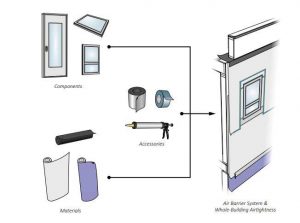 Make-up of an air barrier system from the Illustrated Guide – Achieving Airtight Buildings, published by British Columbia Housing in September 2017.