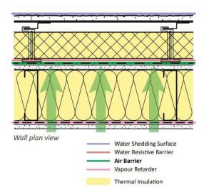Building envelope layers. Image courtesy J. Lstiburek