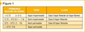 Figure 1: Classification of materials according to their vapor permeance; referenced from a Building Science paper by J. Lstiburek.