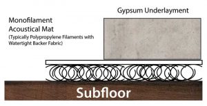 Figure 1: Mass-spring technology mats try to isolate the gypsum underlayment from the subfloor by using an entangled mesh of synthetic fibers, thereby allowing the floor to float and the fibers to absorb any transferred acoustical energy from the floor above.