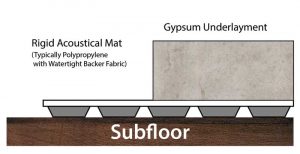 Figure 2: Rigid mats have the ability to decouple the surfaces with a thinner profile while providing higher compressive strength.