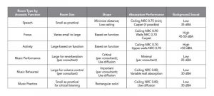 Figure 1: Summary of size, shape, absorption performance, and background sound for speech, focus, activity, and music rooms in educational facilities.