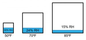 Figure 1: Comparison of moisture and relative humidity (RH) levels at various temperatures. Images courtesy Simpson Gumpertz & Heger, Inc.