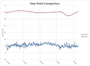 Figure 7: Comparison of interior and exterior dewpoints for a residential unit.
