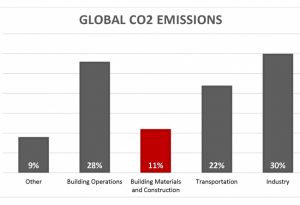 ZGF Architects have released a new concrete life-cycle assessment (LCA) tool to help reduce embodied carbon. Image courtesy ZGF Architects