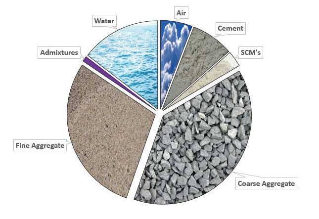 Cement and concrete, still outperforming in the sustainability era