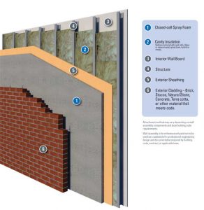 The image shows the layers of an integrated wall system and how all the components work together to contribute to a high-performing structure. Every exterior wall component must be insulated properly in its individual space and carefully installed to ensure an efficient building overall.