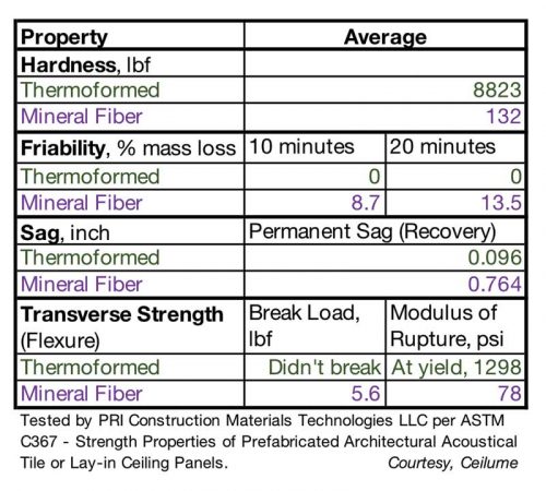 Figure 4: ASTM C367 enables specifiers to compare various acoustic ceiling products. As classified by ASTM E1264, Standard Classification for Acoustical Ceiling Products, the tested mineral fiber panels are Type III, Form 1, Pattern E I and the thermoformed panels are Type XX (thermoformed rigid vinyl), C E Z (shallow coffer). Test results will vary depending on the product manufacturer. Images courtesy Ceilume