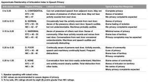 Figure 1: Correlation of articulation index with the degree of privacy. Images courtesy McClure Engineering