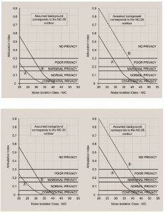 Figure 2: An illustration of privacy as related to noise reduction and background in the receiving room.