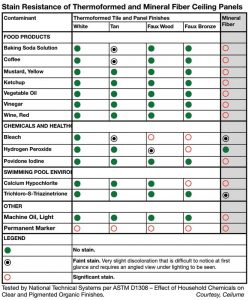 Figure 6: Ceiling panels were tested in accordance with ASTM D1308, Effect of Household Chemicals on Clear and Pigmented Organic Finishes. As classified by ASTM E1264, the tested mineral fiber panels are Type III, Form 1, Pattern E I and the thermoformed panels are Type XX (thermoformed rigid vinyl), C E Z (shallow coffer). Test results will vary depending on the product manufacturer.