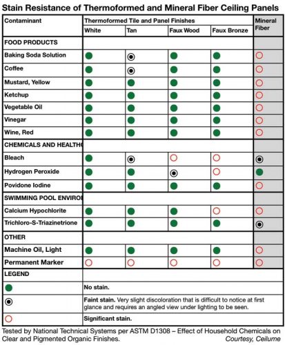 Figure 6: Ceiling panels were tested in accordance with ASTM D1308, Effect of Household Chemicals on Clear and Pigmented Organic Finishes. As classified by ASTM E1264, the tested mineral fiber panels are Type III, Form 1, Pattern E I and the thermoformed panels are Type XX (thermoformed rigid vinyl), C E Z (shallow coffer). Test results will vary depending on the product manufacturer.