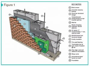 Figure 1: A loadbearing backup wall with control layers.