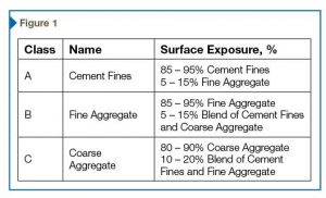 Figure 1: This figure shows aggregate exposure classes. Be aware this new chart replaces the previous Concrete Polishing Aggregate Exposure Chart published by the Concrete Polishing Council, which includes the following classes: A – Cream, B – Fine Aggregates (‘salt & pepper’), C – Medium Aggregates, and D – Large Aggregates. The previous chart also included Class 0 for burnished slabs and a class of random exposure for polishing existing slabs.  Images courtesy Concrete Polishing Council