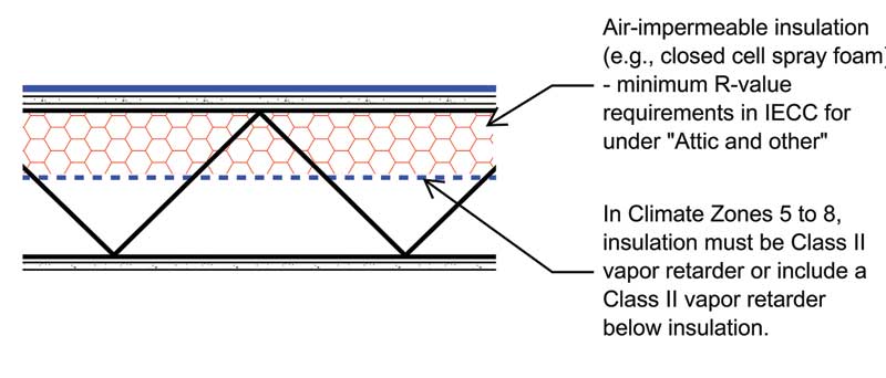 What Are the Restrictions for a Spray Foam Roofing Installation?