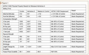 Figure 1: Data taken from “Admixture to Inhibit Chloride-induced Corrosion of Reinforcing Steel in Concrete (ASTM C1582) Concrete Properties Testing Final Report,” by Tourney Consulting Group in Kalamazoo, Michigan, in February 2011. Image courtesy Cortec Corp.