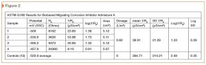 Figure 2: ASTM G180, Standard Test Method for Corrosion Inhibiting Admixtures for Steel in Concrete by Polarization Resistance in Cementitious Slurries, Testing of Admixture A. Data taken from “Re: Evaluation of Corrosion Inhibiting Admixture According to ASTM G180,” TCG Project 17057, by Tourney Consulting Group in Kalamazoo, Michigan, in May 2017. Image courtesy Cortec Corp.